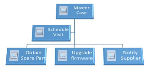 Cases Subtasks: Engage all subject matter experts with tasks linked to the master case